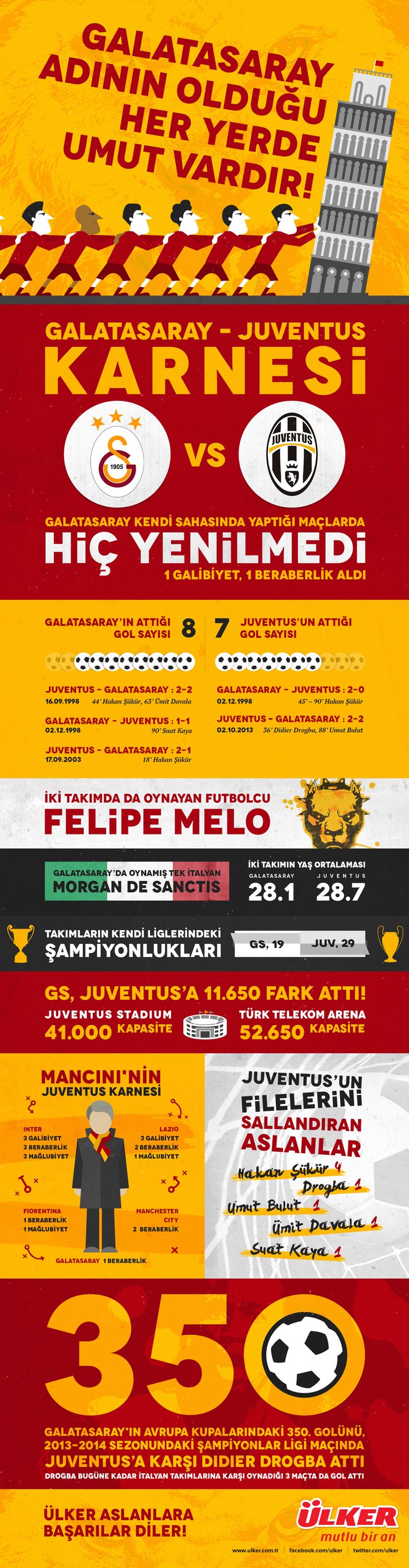  Galatasaray - Juventus l Ülker Maç İnfografiği
