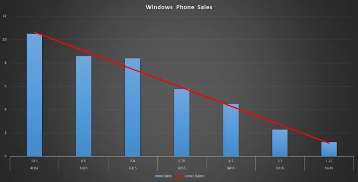 Lumia macerası sona geliyor