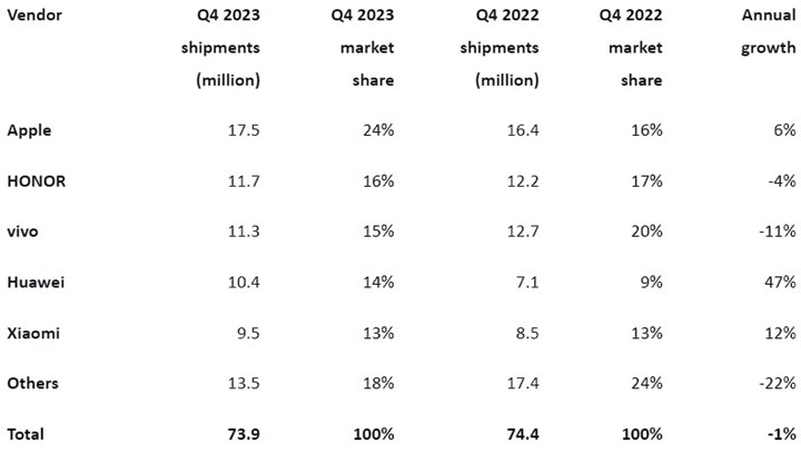 Huawei, Çin'de ilk beşe geri döndü, Apple ise bir ilke imza attı