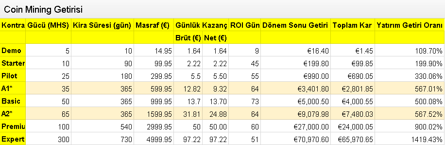  Cointellect - En Kârlı Cloud Mining Şirketi - Üye Olan Herkeze 25 TL Verilicektir..