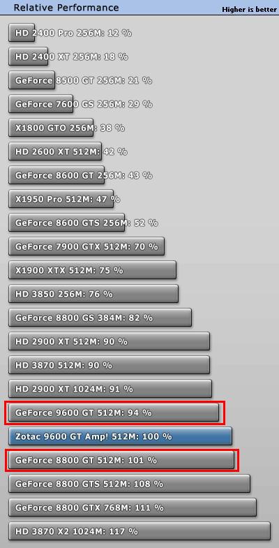  SATILIK Zotac 9600 GT Synergy 512 MB 256 BIT