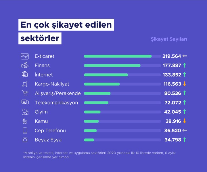 Şikayetvar en çok şikayet edilenleri açıkladı