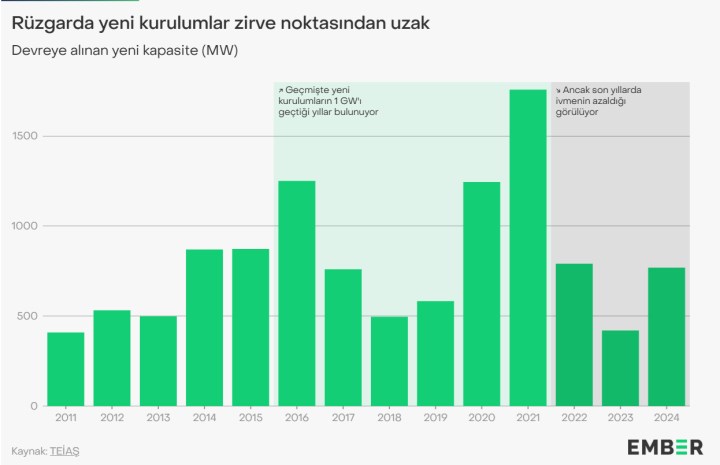 Türkiye, rüzgar enerjisinde büyümekte zorlanıyor: 2024 hedefi tutmadı