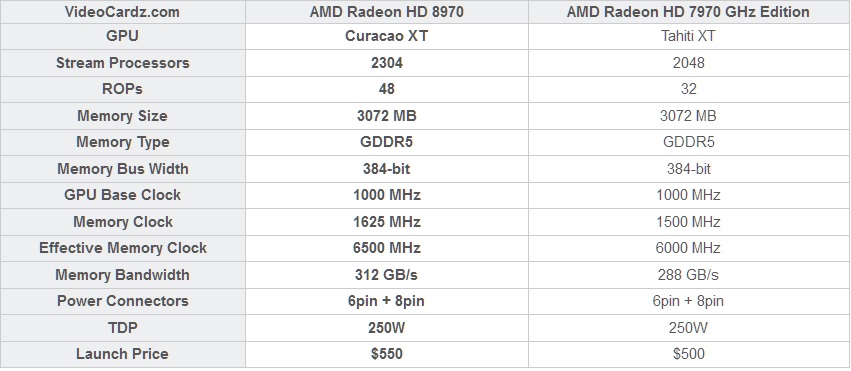  AMD Radeon R9 D970 - HD 9970/8970 Resmi Sızdırıldı ? Karşılaştırma Tablosu