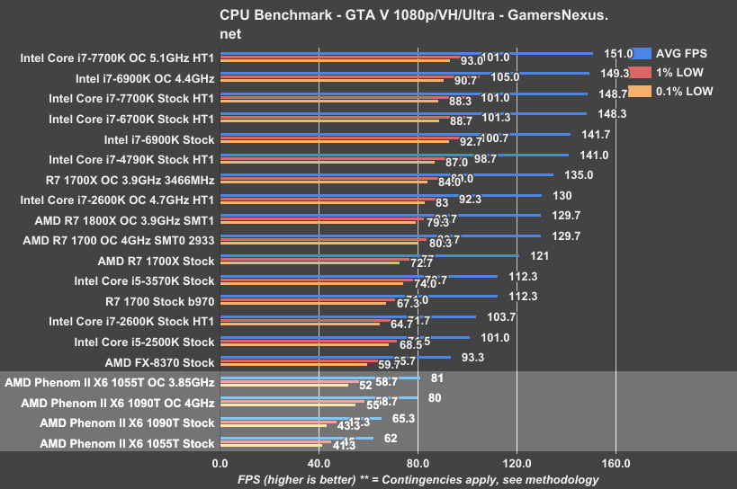 AMD Ryzen, Phenom II X6 ve Sandy Bridge Karşılaştırmaları 2017-Link Eklendi