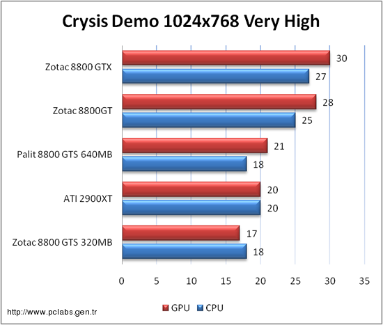  8800GT Önemli Teknik Detaylar ve 8800GTX Karşılaştırması