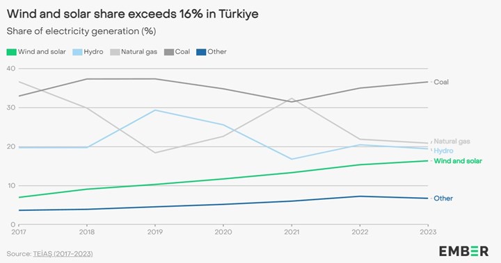 Harcanan potansiyel: Türkiye son 13 yılın en düşük rüzgar kurulumunu gerçekleştirdi