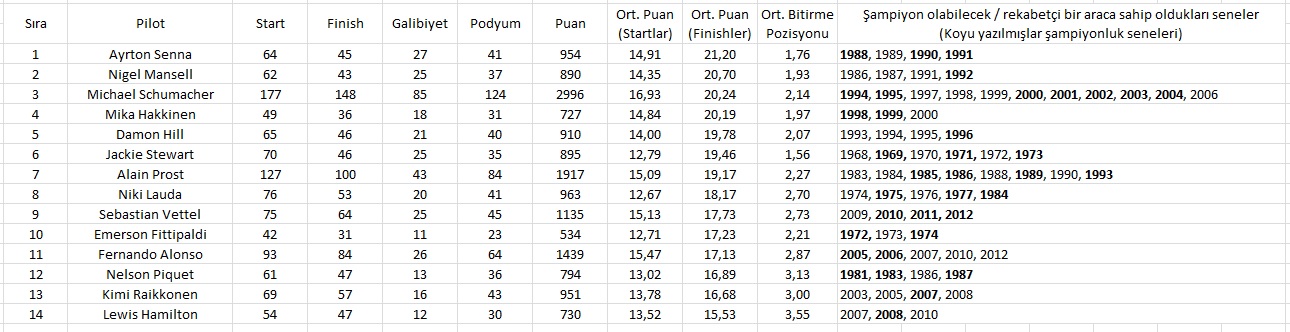  Sizce F1'in gelmiş geçmiş en iyi pilotu kim?