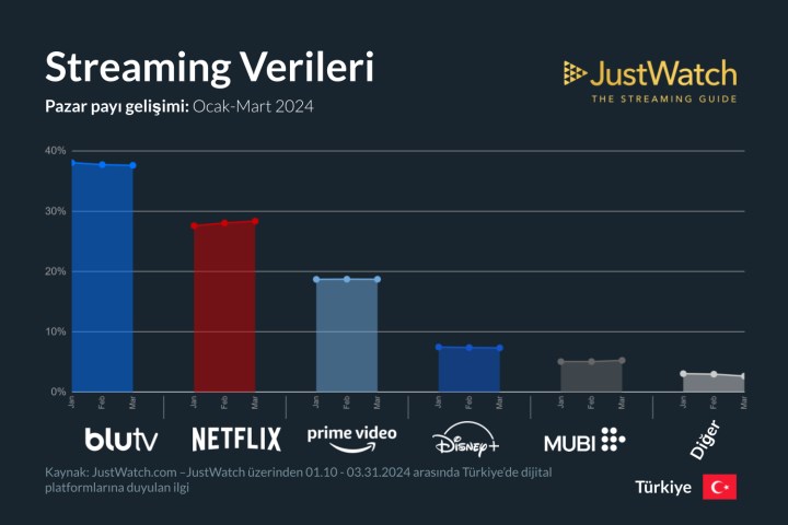JustWatch açıkladı: BluTV düşüyor, Netflix yükseliyor