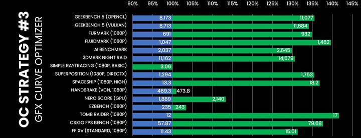 AMD Ryzen 7900’de bulunan entegre GPU’nun performansı yüzde 40 artırıldı