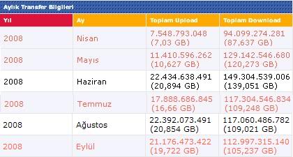  aylık dh kotaları !:)