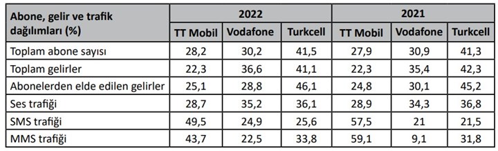 Türkiye, 2022 yılında 65 milyar 256 milyon gigabyte internet kullandı