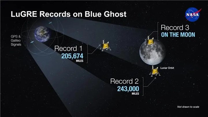 NASA'dan tarihi başarı: Ay'da ilk defa GPS sinyali alındı!