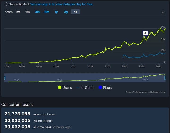 Steam anlık kullanıcı sayısı 30 milyonu geçti