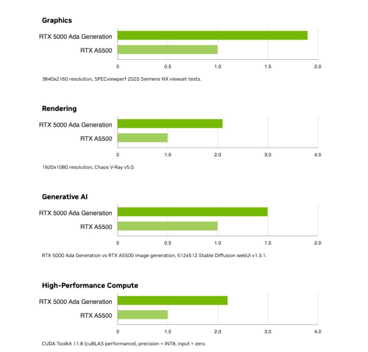 Nvidia RTX 5000 ADA satışa çıkıyor: Neredeyse 5000 dolar