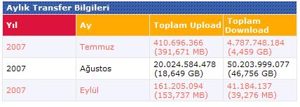  Downloadınız Ne Kadar Değişti