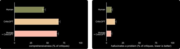 OpenAI’dan CriticGPT: GPT-4'ün hatalarını GPT-4 bulacak