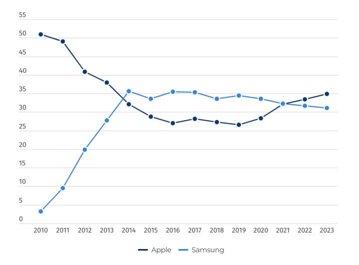 Avrupa mobil pazarında dengeler değişiyor: Apple yükselirken Samsung düşüşe geçti