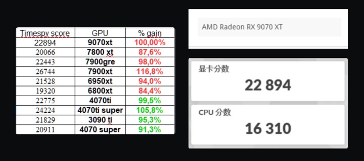 AMD havlu attı: Radeon RX 9070 XT çıkmadan test edildi