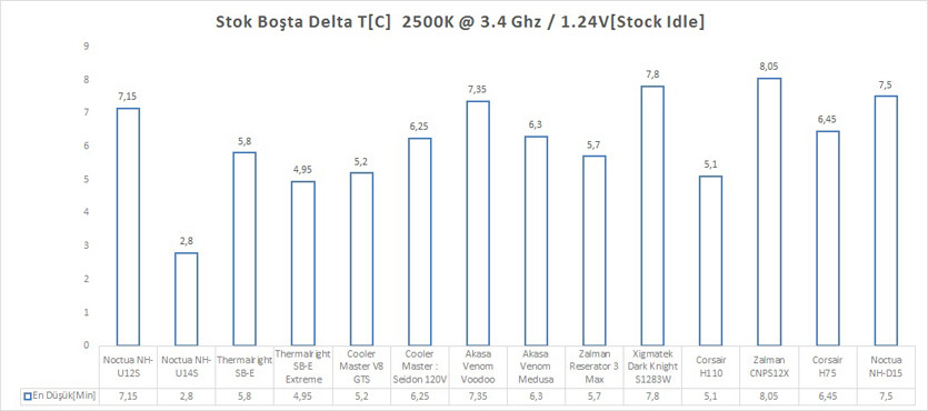 Noctua NH-D15 İncelemesi [Efsane Geri Döndü]