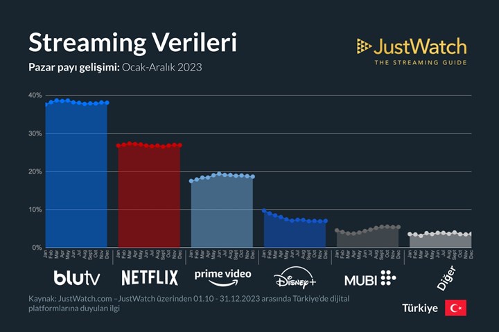 Türkiye'de en çok kullanılan dijital platformlar belli oldu: İşte 2023 rakamları