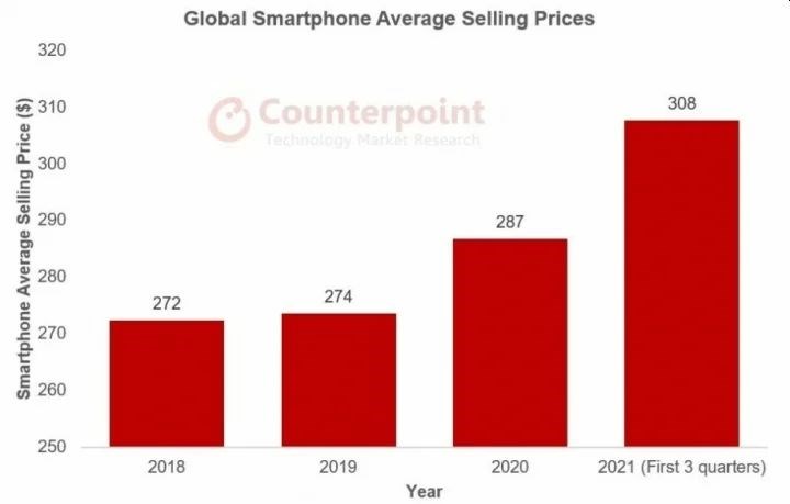 2022'de akıllı telefon fiyatlarında %20'ye kadar artış bekleniyor