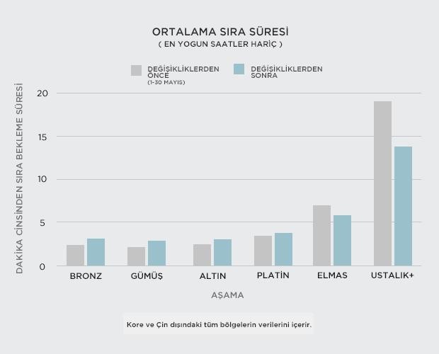  Dereceli Beşlileri Gözden Geçirme ve Dereceli Sıra Geliştirmeleri