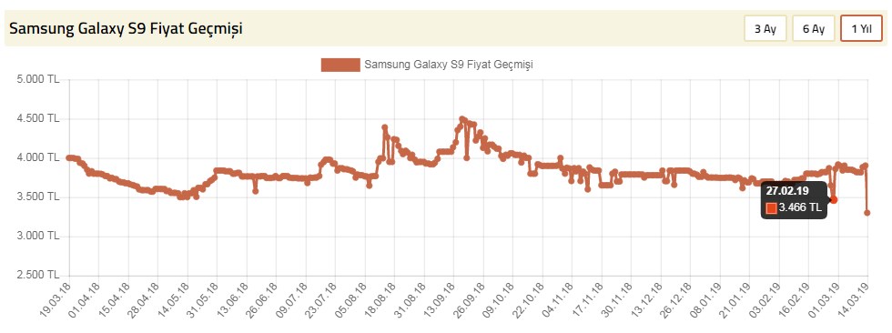 Samsung Galaxy S9 Teknosa 3299 TL
