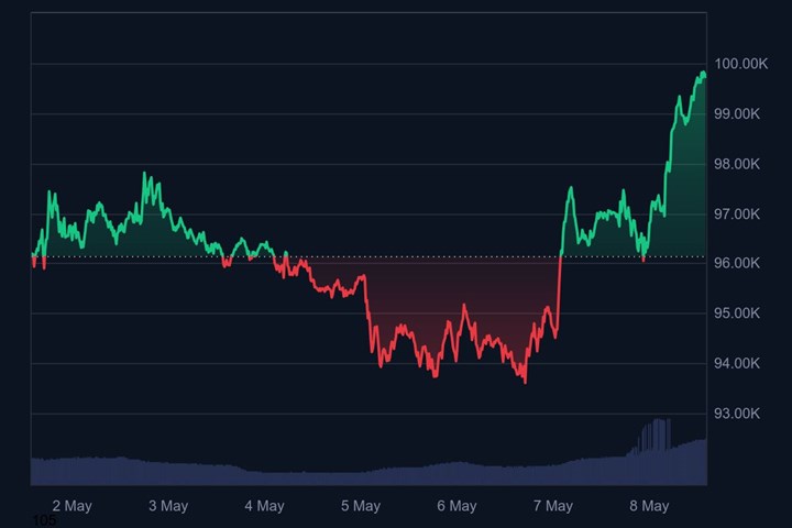 Trump vergileri hafifletti, Bitcoin fiyatı sıçradı