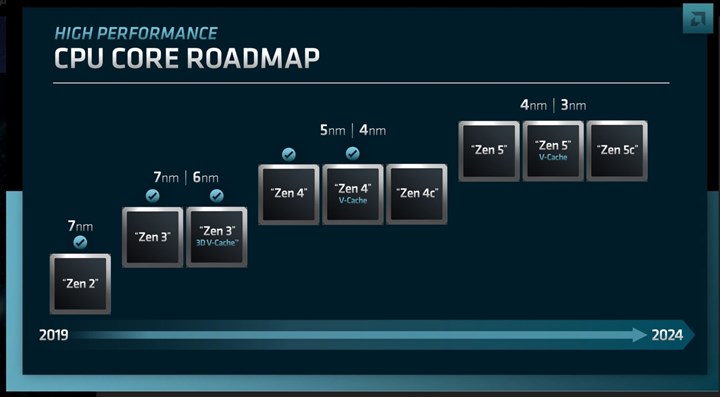 AMD’nin yeni nesil Zen 5 işlemcileri ve anakartları detaylanıyor