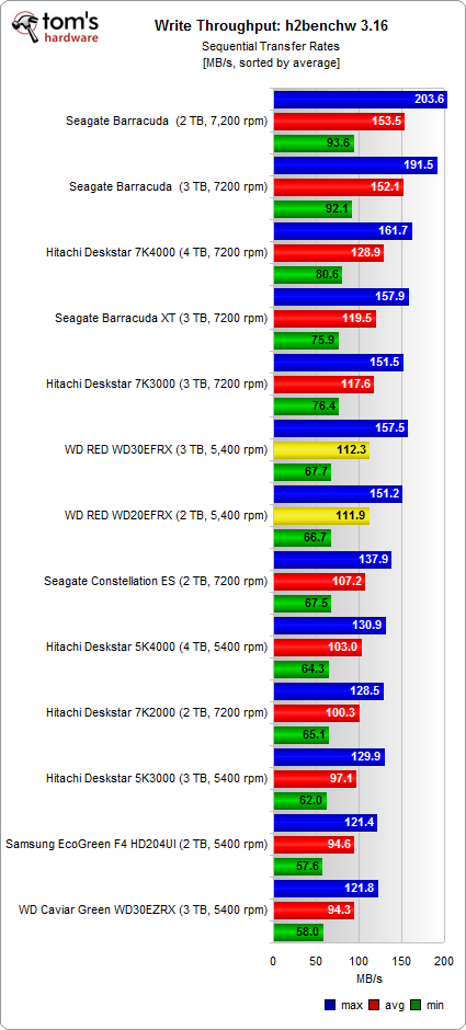  Seagate Barracuda 2 TB 3.5'' / Aldım - sonuç çok iyi 222mb max