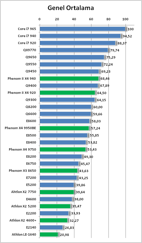  Phenom II X4, Core i7 ve Core 2 İşlemcileri Performans Analizi (Güncelleme-3)