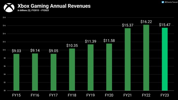 Xbox Game Pass’in 2025’te 5,5 milyar dolar kazanması bekleniyor