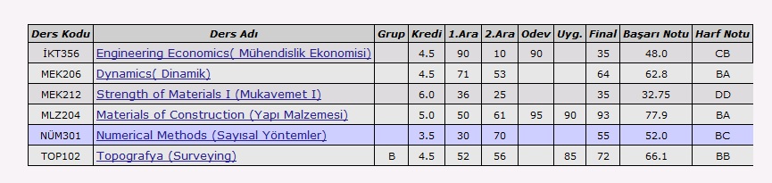  Üniversiteliler Not Ortalamanız Kaç?Dersler ne alemde