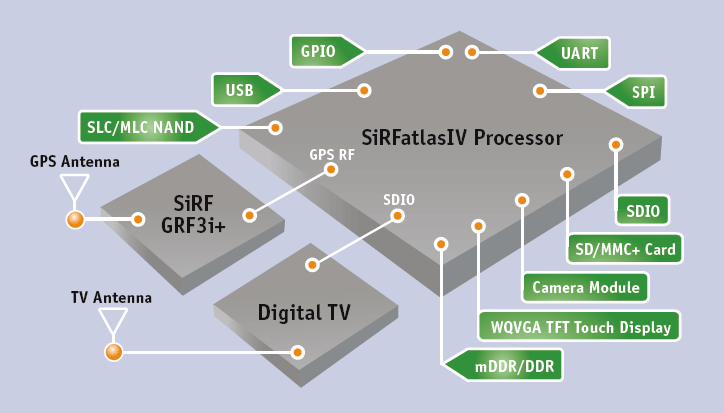 South GPS Processor. SIRFATLASIV.