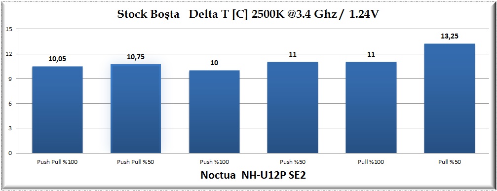 Noctua NH-U12P SE2 İncelemesi