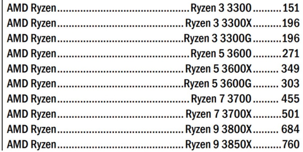 AMD Ryzen 3000 serisi listelenmeye başladı