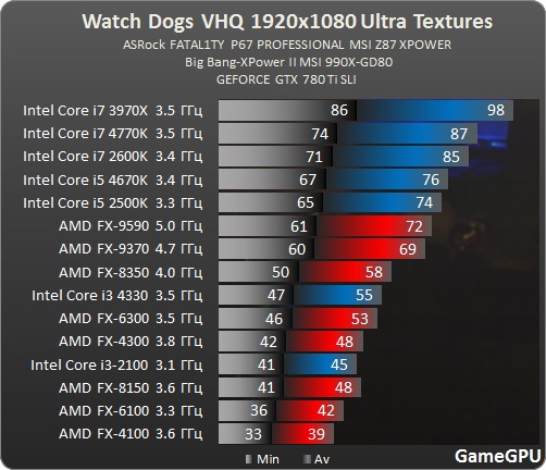  'Watch Dogs' Ekran Kartı Performansları Test (V1.06 Update Geldi)