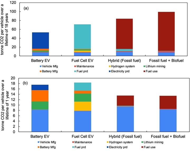 Elektrikli araçlar sadece 3 yıl içinde benzinlilerden daha çevreci oluyor