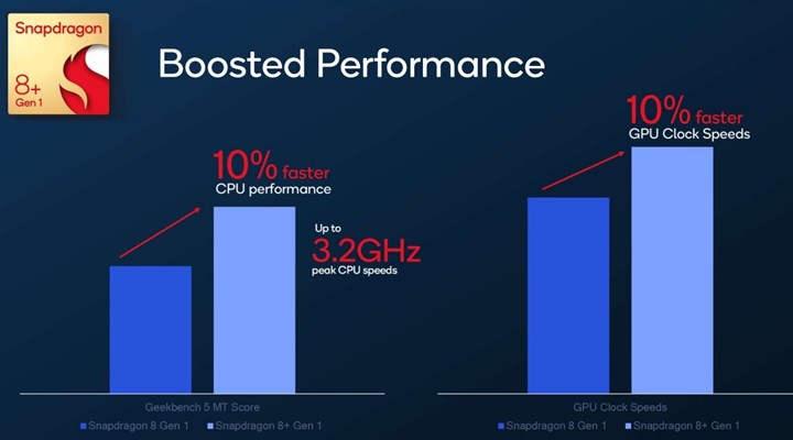 Qualcomm Snapdragon 8+ Gen 1 tanıtıldı: %30 daha verimli, %10 daha hızlı