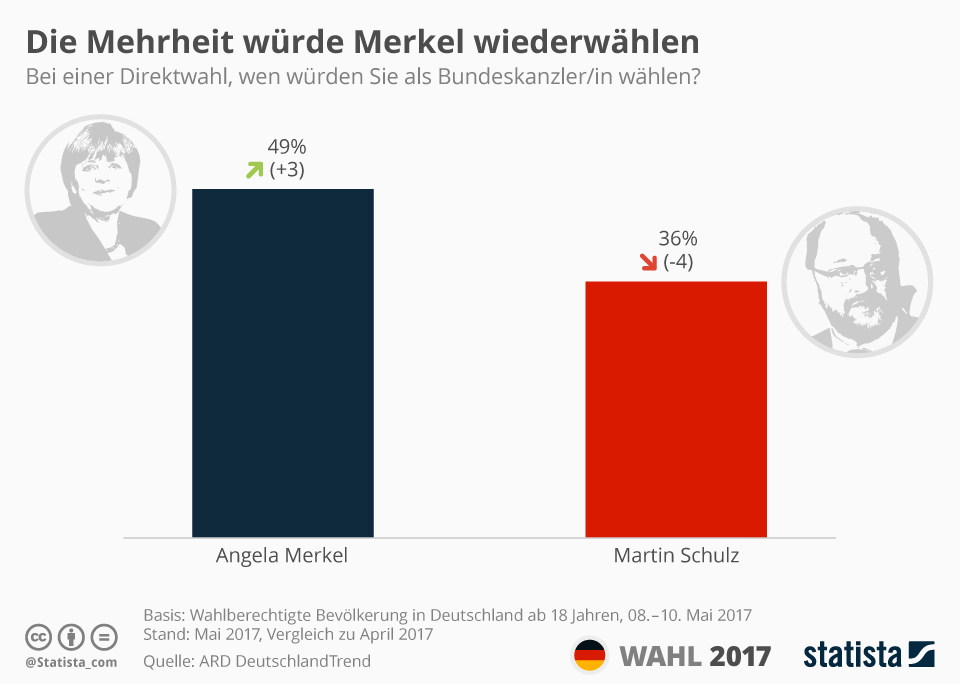 Almanların %49'u Merkelin Tekrar Başbakan Olmasını İstiyor