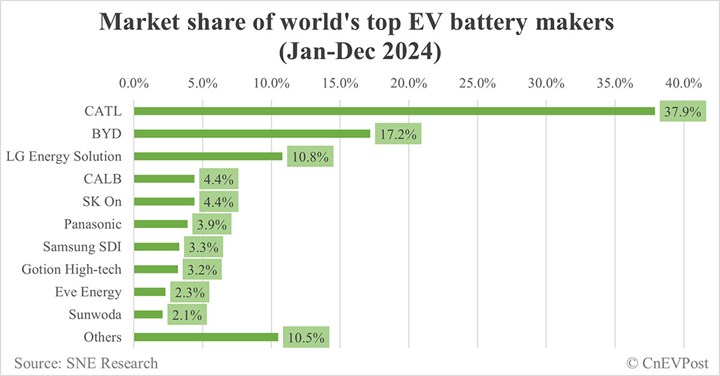 2024'te elektrikli araç batarya sektörü büyüdü: Çinliler yine zirvede