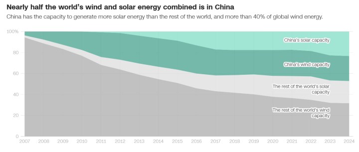 Çılgınca! Çin, 2024’te 180 GW güneş enerjisi kurulumu yaptı