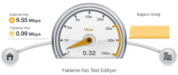  İnternet hızlarını alalım. SSli