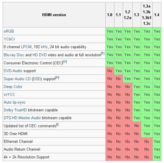 Hdmi разница. Версии HDMI кабелей таблица. Пропускная способность кабеля HDMI 1.4. Пропускная способность HDMI кабеля версии 2.0. HDMI 1.4 характеристики Герц.