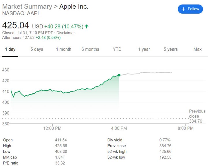 Apple dünyanın en değerli, halka açık şirketi oldu