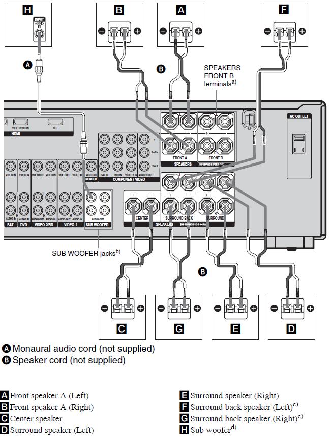  Sony STR-DG910 avr de Hoparlör seti ve birkaç soru
