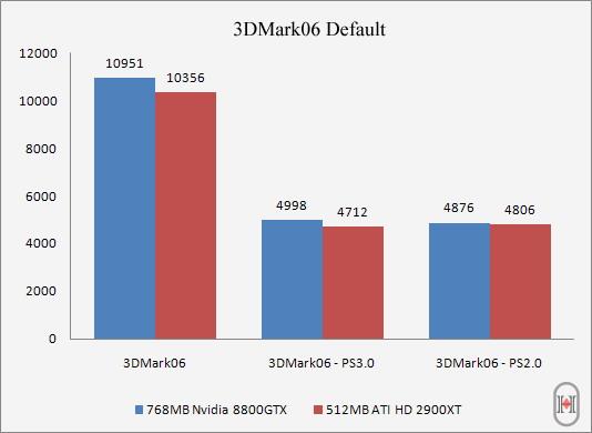  ATI HD2900XT, 8800GTX’a Karşı: Crysis Demo ve 3DMark06 Testleri