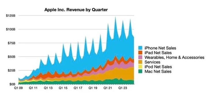Mali sonuçlar açıklandı: Apple tüm zamanların en yüksek gelir seviyesine ulaştı