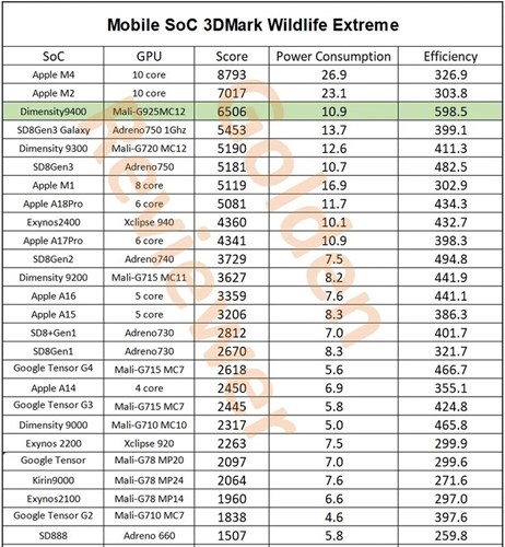 Dimensity 9400, grafik performansı ve verimliliğinde A18 Pro'ya fark atıyor!